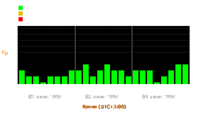 Состояние магнитосферы Земли с 2 по 4 июля 1997 года