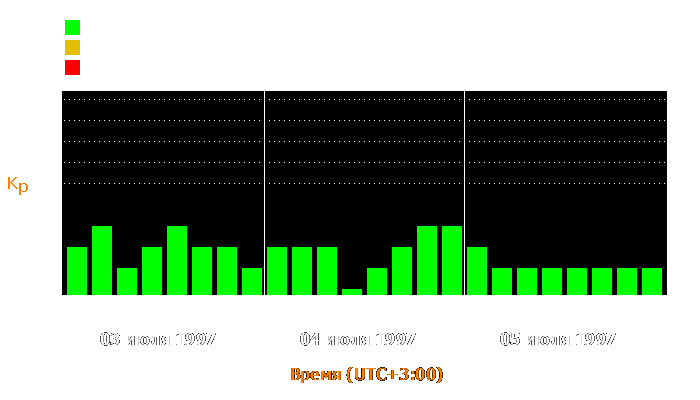 Состояние магнитосферы Земли с 3 по 5 июля 1997 года