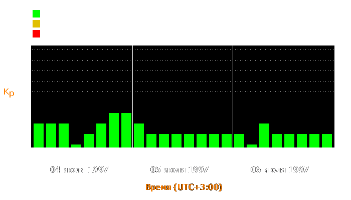 Состояние магнитосферы Земли с 4 по 6 июля 1997 года