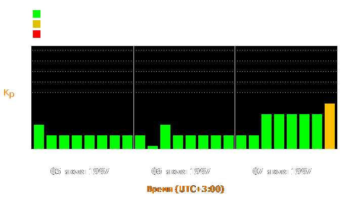 Состояние магнитосферы Земли с 5 по 7 июля 1997 года