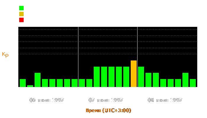 Состояние магнитосферы Земли с 6 по 8 июля 1997 года