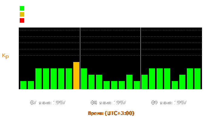 Состояние магнитосферы Земли с 7 по 9 июля 1997 года