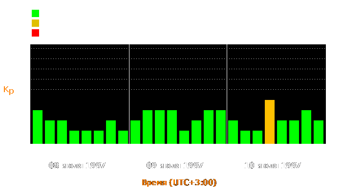 Состояние магнитосферы Земли с 8 по 10 июля 1997 года