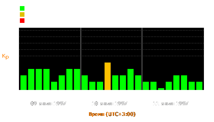 Состояние магнитосферы Земли с 9 по 11 июля 1997 года