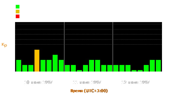 Состояние магнитосферы Земли с 10 по 12 июля 1997 года