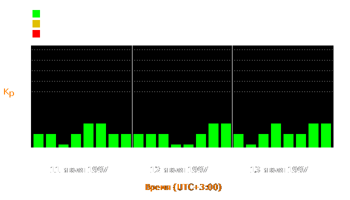 Состояние магнитосферы Земли с 11 по 13 июля 1997 года