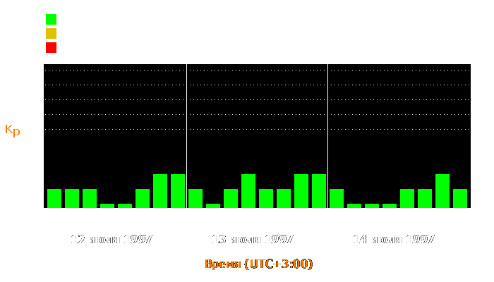 Состояние магнитосферы Земли с 12 по 14 июля 1997 года