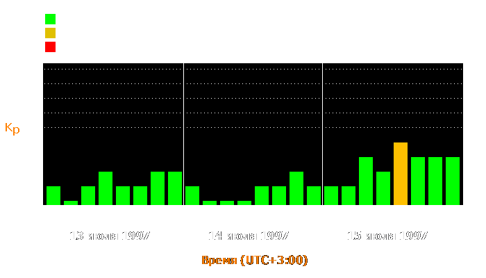 Состояние магнитосферы Земли с 13 по 15 июля 1997 года