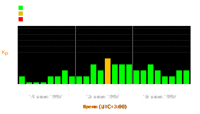 Состояние магнитосферы Земли с 14 по 16 июля 1997 года