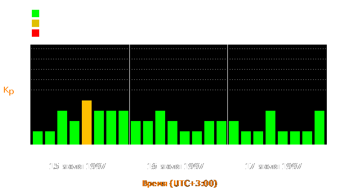 Состояние магнитосферы Земли с 15 по 17 июля 1997 года