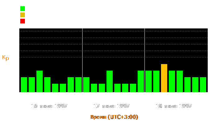 Состояние магнитосферы Земли с 16 по 18 июля 1997 года