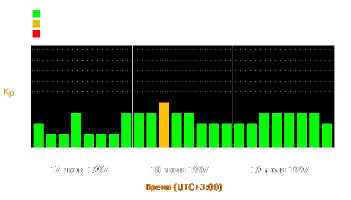 Состояние магнитосферы Земли с 17 по 19 июля 1997 года