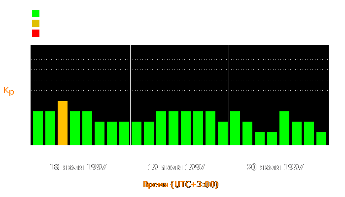 Состояние магнитосферы Земли с 18 по 20 июля 1997 года