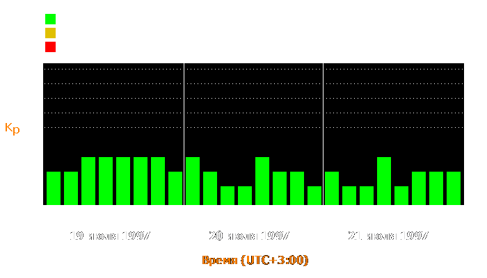 Состояние магнитосферы Земли с 19 по 21 июля 1997 года