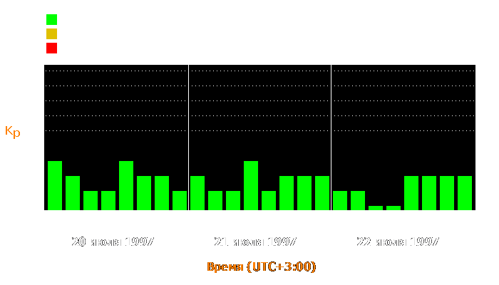 Состояние магнитосферы Земли с 20 по 22 июля 1997 года