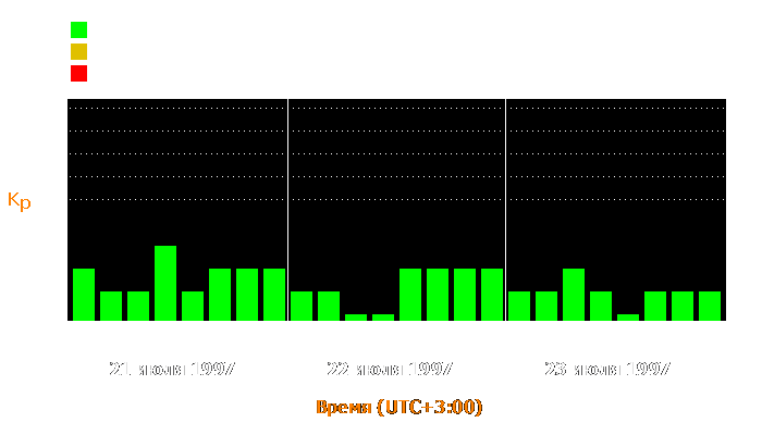 Состояние магнитосферы Земли с 21 по 23 июля 1997 года