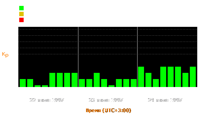 Состояние магнитосферы Земли с 22 по 24 июля 1997 года