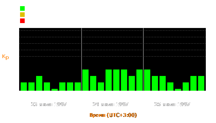 Состояние магнитосферы Земли с 23 по 25 июля 1997 года