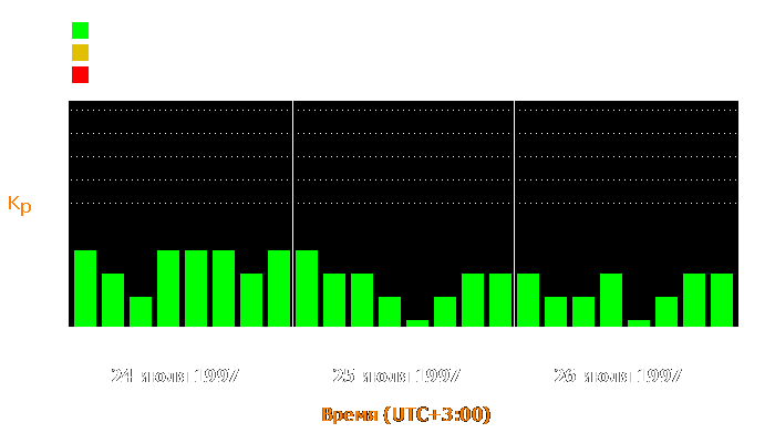 Состояние магнитосферы Земли с 24 по 26 июля 1997 года