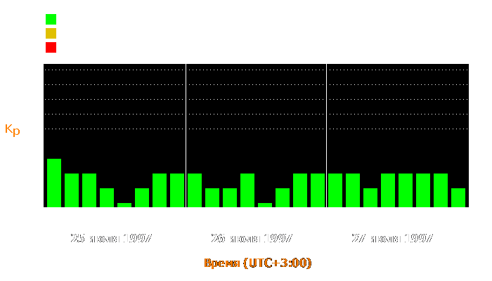 Состояние магнитосферы Земли с 25 по 27 июля 1997 года