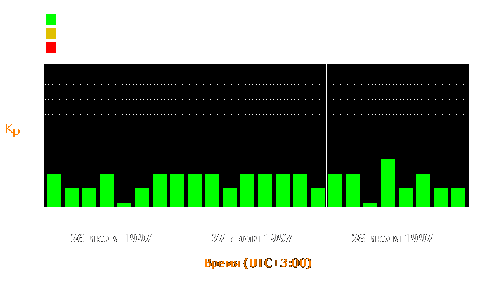 Состояние магнитосферы Земли с 26 по 28 июля 1997 года