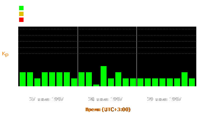 Состояние магнитосферы Земли с 27 по 29 июля 1997 года