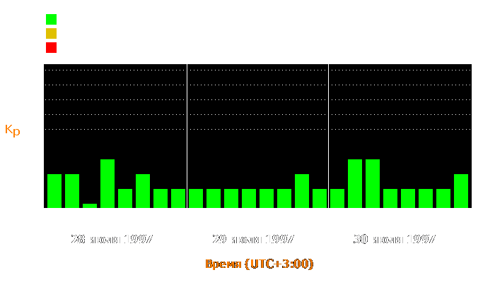 Состояние магнитосферы Земли с 28 по 30 июля 1997 года