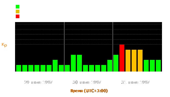 Состояние магнитосферы Земли с 29 по 31 июля 1997 года