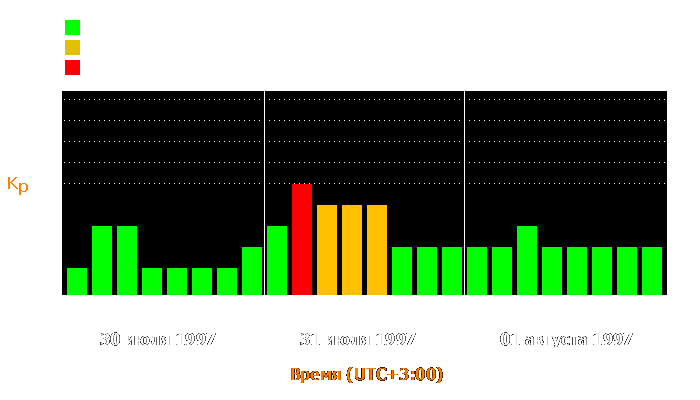 Состояние магнитосферы Земли с 30 июля по 1 августа 1997 года