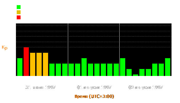 Состояние магнитосферы Земли с 31 июля по 2 августа 1997 года