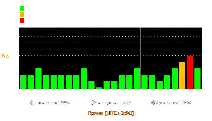 Состояние магнитосферы Земли с 1 по 3 августа 1997 года