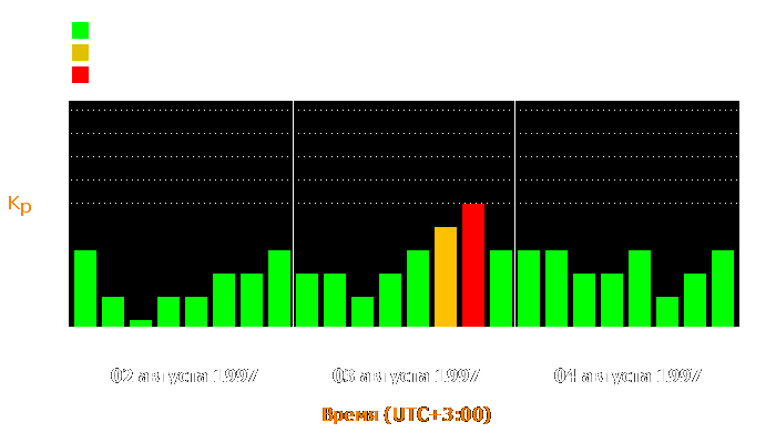 Состояние магнитосферы Земли с 2 по 4 августа 1997 года