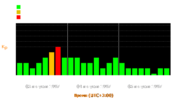 Состояние магнитосферы Земли с 3 по 5 августа 1997 года