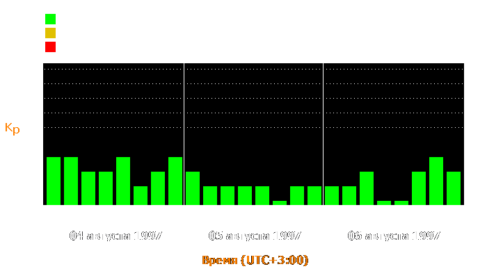 Состояние магнитосферы Земли с 4 по 6 августа 1997 года