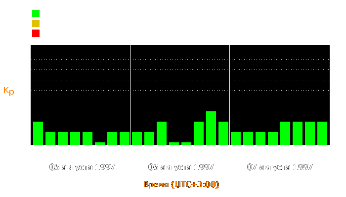 Состояние магнитосферы Земли с 5 по 7 августа 1997 года