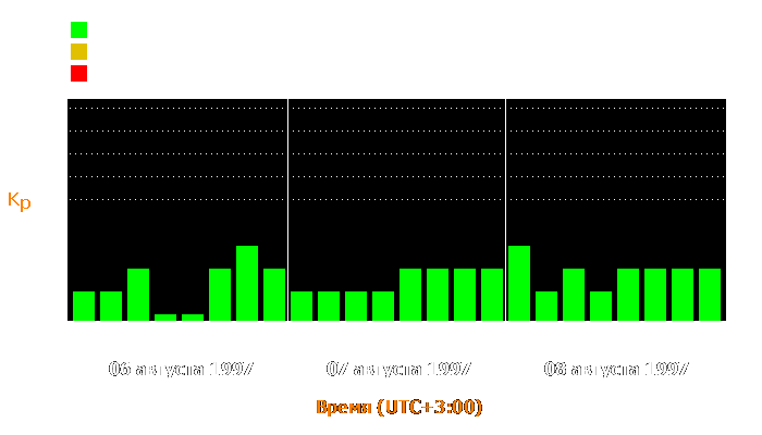 Состояние магнитосферы Земли с 6 по 8 августа 1997 года