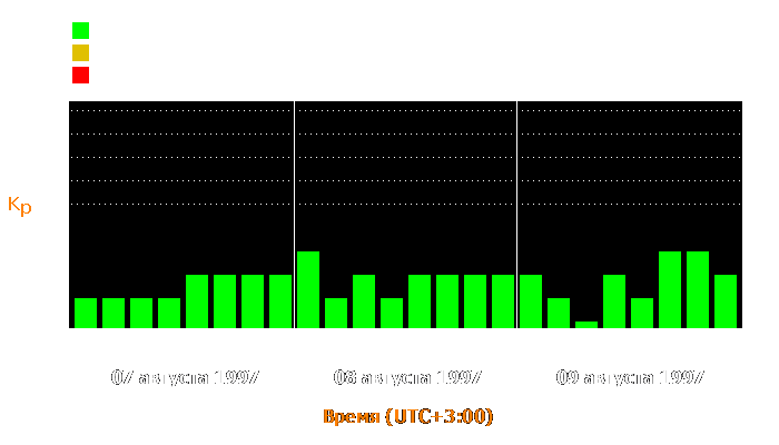 Состояние магнитосферы Земли с 7 по 9 августа 1997 года