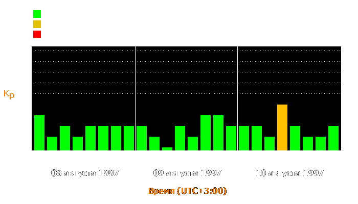 Состояние магнитосферы Земли с 8 по 10 августа 1997 года