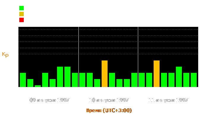 Состояние магнитосферы Земли с 9 по 11 августа 1997 года