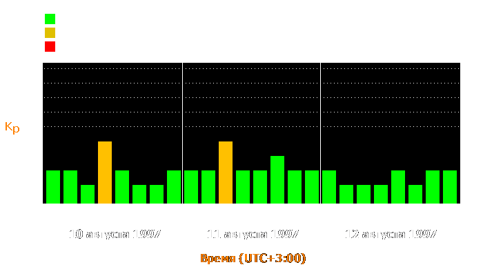 Состояние магнитосферы Земли с 10 по 12 августа 1997 года