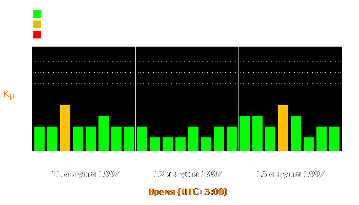 Состояние магнитосферы Земли с 11 по 13 августа 1997 года