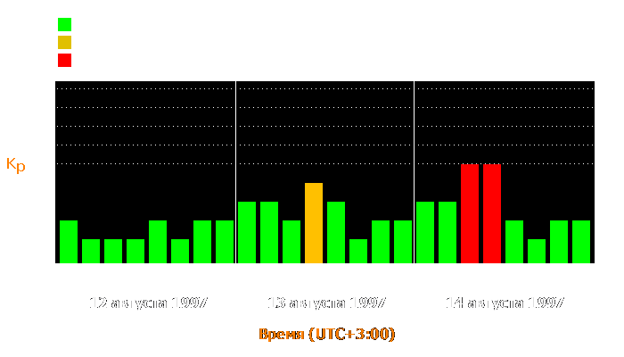 Состояние магнитосферы Земли с 12 по 14 августа 1997 года