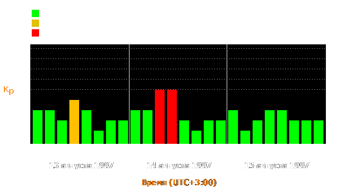 Состояние магнитосферы Земли с 13 по 15 августа 1997 года