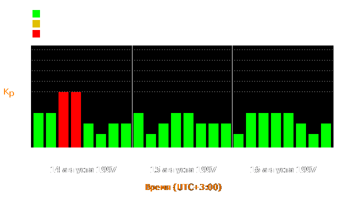 Состояние магнитосферы Земли с 14 по 16 августа 1997 года