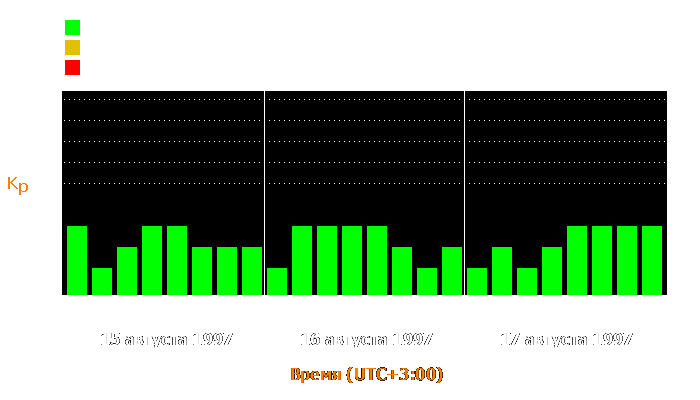 Состояние магнитосферы Земли с 15 по 17 августа 1997 года