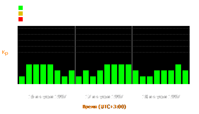 Состояние магнитосферы Земли с 16 по 18 августа 1997 года