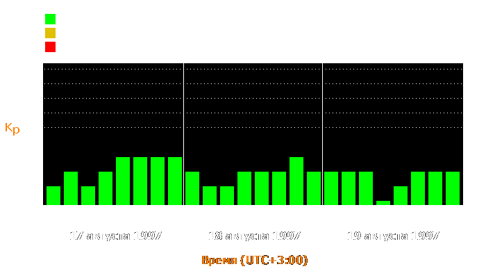 Состояние магнитосферы Земли с 17 по 19 августа 1997 года