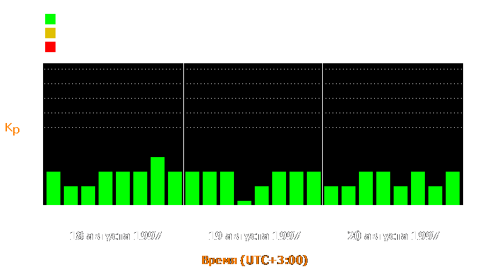 Состояние магнитосферы Земли с 18 по 20 августа 1997 года