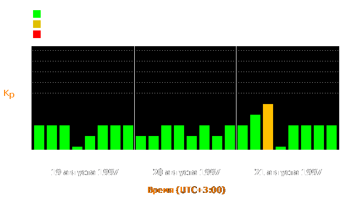 Состояние магнитосферы Земли с 19 по 21 августа 1997 года