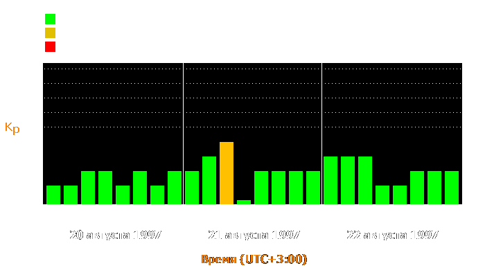 Состояние магнитосферы Земли с 20 по 22 августа 1997 года